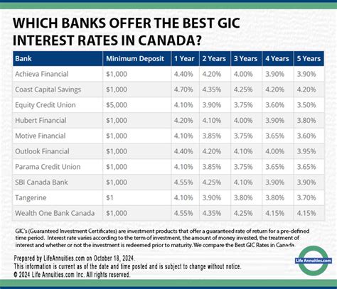 td canada trust gic rates today 2024.